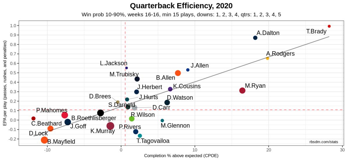 NFL QB Chart 2020 Week 16 Only 10-90 WP